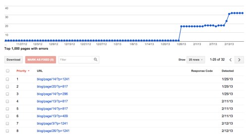 Soft 404 errors in Google Webmaster Tools, WordPress canonical redirects