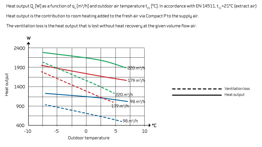 Nilan Compact P heating power