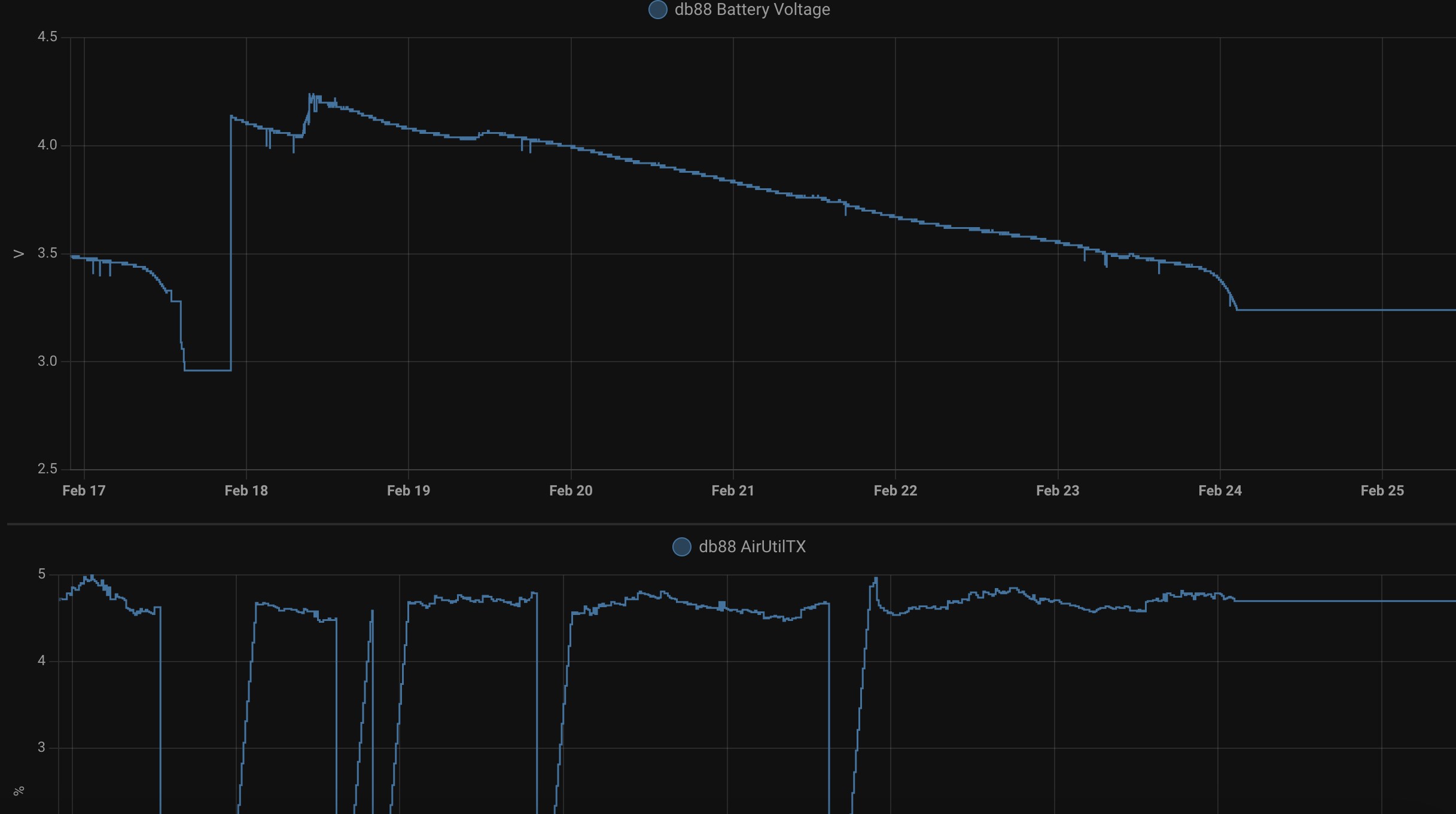 Voltage of a single 18650 cell (6.6Wh capacity) powering Heltec WiFi Lora 32 v3 and INA219 current monitor while doing a single measurement and telemetry message as a Meshtastic router node