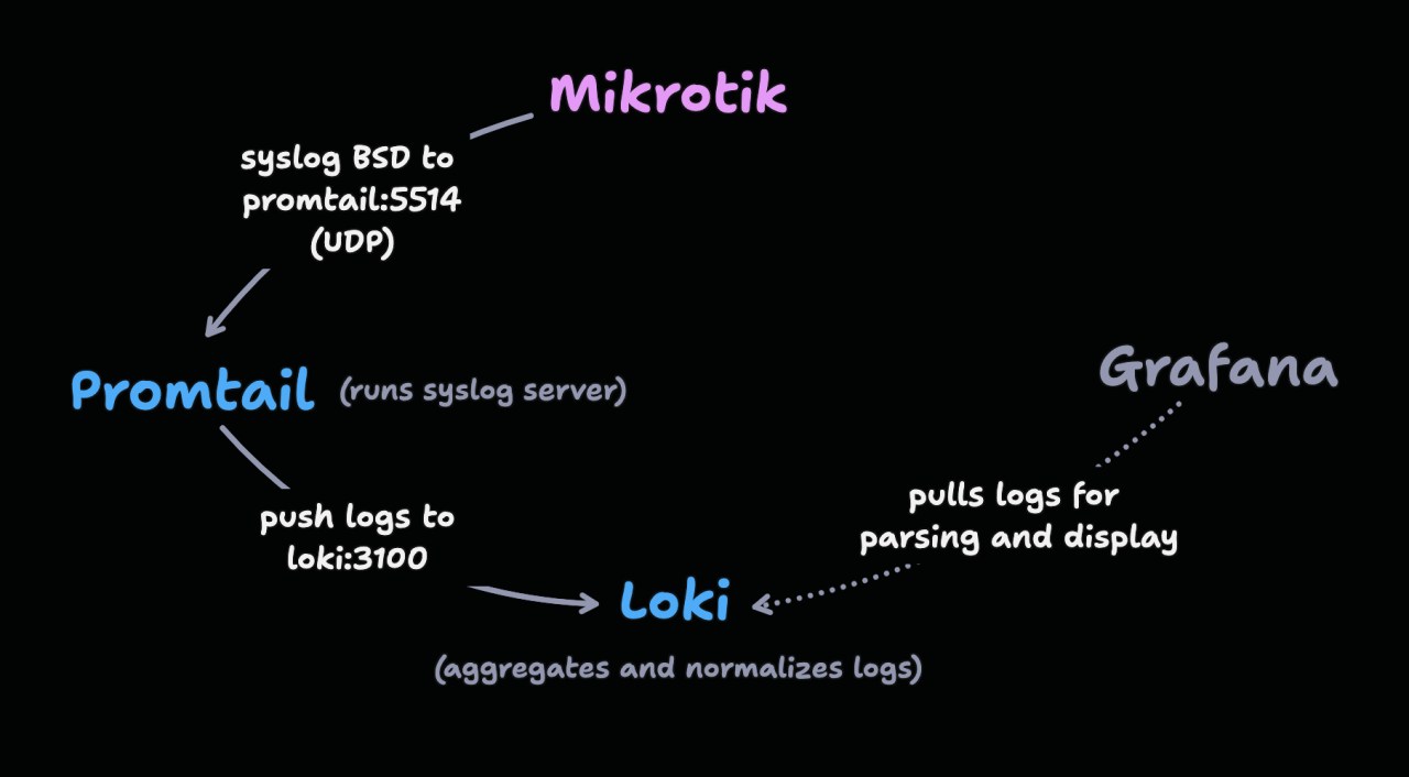 Mikrotik RouterOS syslog remote logging to Promtail, Loki and Grafana